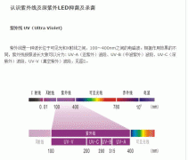 三个问题理解千亿级的深紫外UVC-LED杀菌消毒市场