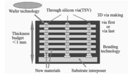 刷屏的3D芯片堆叠技术，到底是什么？