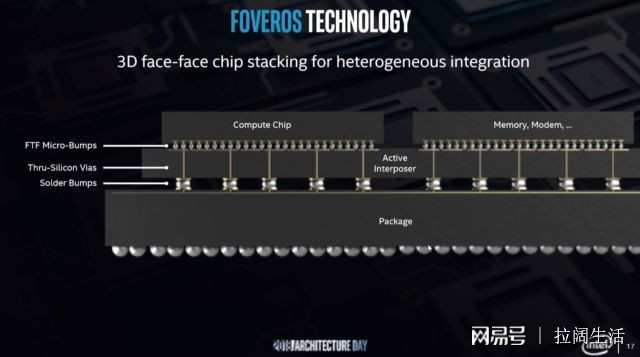 英特尔推出了新的Foveros3D芯片堆叠技术和10nmSunnyCoveCPU