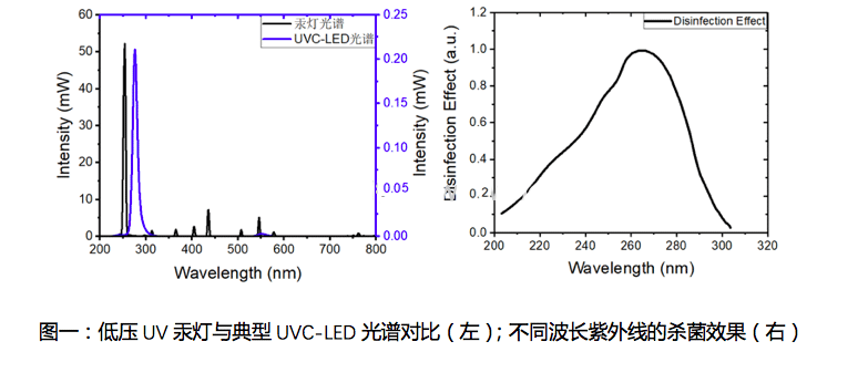 三个问题理解千亿级的深紫外UVC-LED杀菌消毒市场