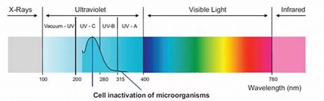 UVC深紫外UVLED有效杀灭“新冠病毒”的功率剂量与