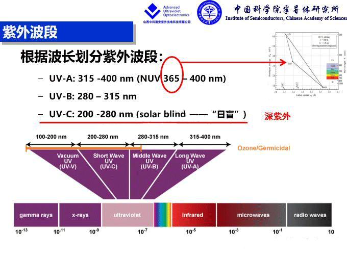疫情防控与UVC深紫外LED技术
